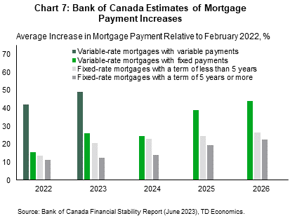 Chart 7 shows the annual increase in mortgage payments by categories: variable-rate mortgages with variable payments, variable-rate mortgages with fixed payments, fixed-rate mortgages with a term of less than 5 years, fixed-rate mortgages with a term of 5 years or more. The chart was presented by the Bank of Canada in its Financial System Review for year 2023 and shows an increasingly higher mortgage payments over the next four years. For borrowers with variable-rate mortgages with variable payments, the average increase in payments mostly occurred in 2022 (+42 %) with an additional rise of 7 percentage points registered in 2023. This increase put their cumulative change in mortgage payments to 49% in 2023 compared with what they were paying in February 2022. For borrowers with fixed-rate mortgages, the average increase in payments reported in this chart occurs at the time of renewal only. For borrowers with variable-rate mortgages with fixed payments, the increase is the combination of some borrowers facing higher payments before renewal and other borrowers facing higher payments at the time of renewal.
    