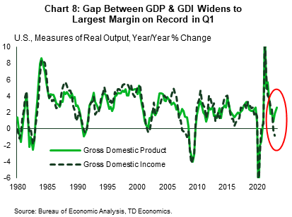Chart 8 shows real Gross Domestic Product (GDP) and Gross Domestic Income (GDI) in year-over-year % change terms dating back to 1980 through to 2023:Q1. While the two measures historically have moved together, there have been several instances where they have diverged (2006). As of Q1-2023, GDP rose by 1.8% y/y while GDI contracted by 0.8% y/y – leading to the widest difference in history. Data is sourced from the Bureau of Economic Analysis.
    