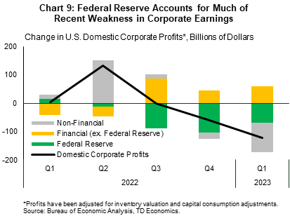 Chart 9 shows the quarterly change in U.S. domestic corporate profits by in industry (non-financial, financial ex. Federal Reserve and Federal Reserve) dating back to Q1-2022 through Q1-2023. The chart shows that nearly all of the decline in Q4-2022 corporate profits was the result of Federal Reserve, whereas both profits at the Fed and non-financial corporations fell in Q1-2023. Data is sourced from the Bureau of Economic Analysis.
    