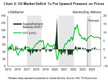 Chart 2 shows historical WTI prices and the supply-demand balance in oil markets since 2015. As of June 2023, the oil market balance flipped to a deficit of 1.1 million/bpd with the projected deficit deepening to 2.1 million/bpd in August 2023. In June 2017, the deficit reached 4 million/bpd and in June 2021, it reached 4.1 million/bpd. Over the time horizon, oil prices hit a low of US$17/bbl in April 2020 and a high of US$115/bbl in June 2022. We forecast oil prices to increase from current levels, averaging US84/bbl in Q4-2023 and US$78/bbl in Q4-2024.
    