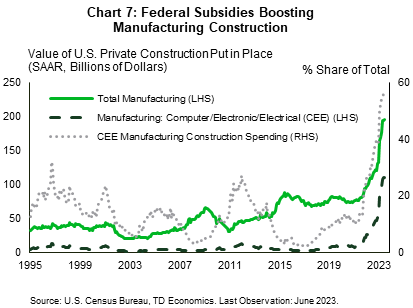 Chart 7 shows total construction expenditures on manufacturing facilities, construction spending on computer/electronic/electrical (CEE) manufacturing facilities, and CEE's share of total construction expenditures on manufacturing facilities. The trends for both total and CEE construction spending on manufacturing facilities were fairly stable from 1995 to 2021, with some slight fluctuations around the 2008 recession and a gradual uptick during the subsequent recovery period in the early 2010's. However, starting in 2022 the trends in both total and CEE became exponential, with the former rising by over 100% and the latter rising by over 300% between January 2022 and June 2023. CEE's share of total construction expenditures rose from 11% pre-pandemic to 56% in June 2023.