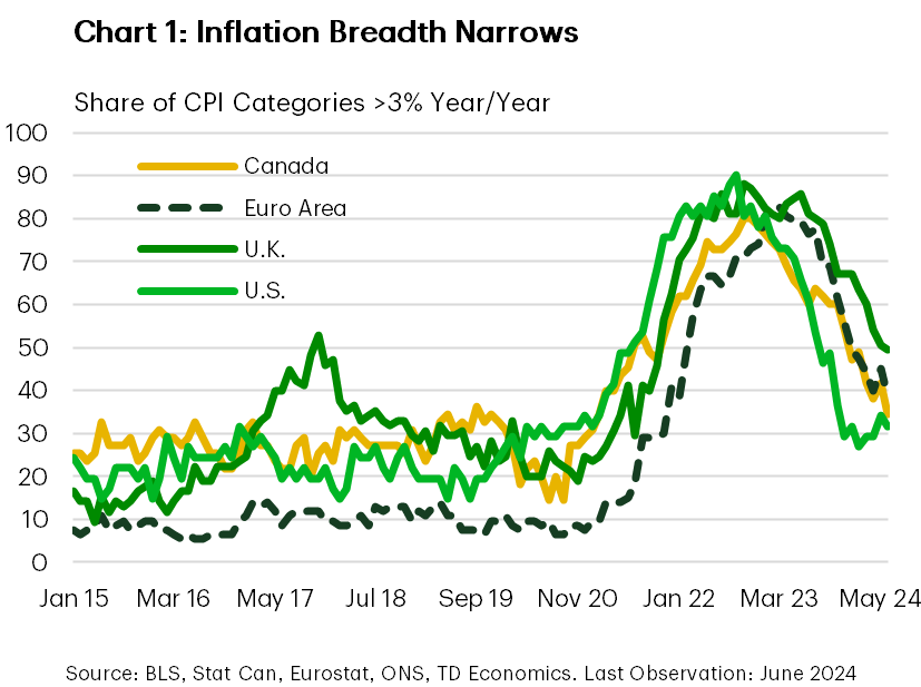 Chart 1 shows the share of categories in the CPI baskets for the U.S., Canada, United Kingdom and euro area that are growing by more than 3% year-on-year. The chart shows that for all countries, the share of components of CPI above 3% has been shrinking, with the biggest fall in the U.S.
    