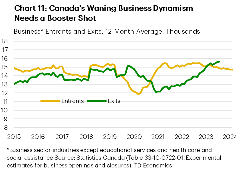 Chart 11 shows the 12-month moving average series for Canada's business entrants and exits for the business sector industries except educational services and health care and social assistance based on the Statistics Canada's experimental estimates for business openings and closures. The business entrants series starts in January 2015 and ends in April 2024; it shows that entrants stepped down from the highs of 2021 but remain near historic average of 14,600. The business exits series starts in January 2015 and ends in October 2023. It shows a significant run up in exits from the lowest point in June 2021 to an above historic average of 13,900 to 15,600.