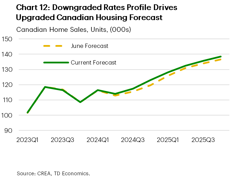 Chart 12 shows our June forecasts for Canadian home sales from 2023Q1 to 2025Q4, and our updated forecast. In our June forecast, sales were expected to total 116k units in 2024Q3, rising to 120k units by 2024Q4, and 137k units in 2025Q4. In our updated forecast, sales are expected to total 122k units in 2024Q3, rising to 125k units by 2024Q4 and 138k units in 2025Q4.