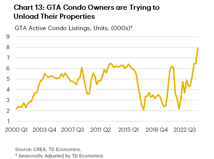 Chart 13 shows active GTA condo listings from 2000Q1 to 2024Q2. In 2024Q2, GTA active listings totalled 7912 units, up from 6486 in 2024Q1 and 6457 in 2023Q4. The sample maximum is 7912 units, and the sample minimum is 2056 units. The sample average is 4598 units. 