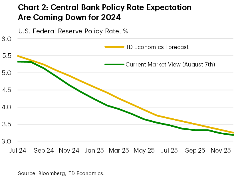 Chart 2 shows the Federal Reserve policy rate expectations for 2024. It shows that expectations for rates have come down from the peak.