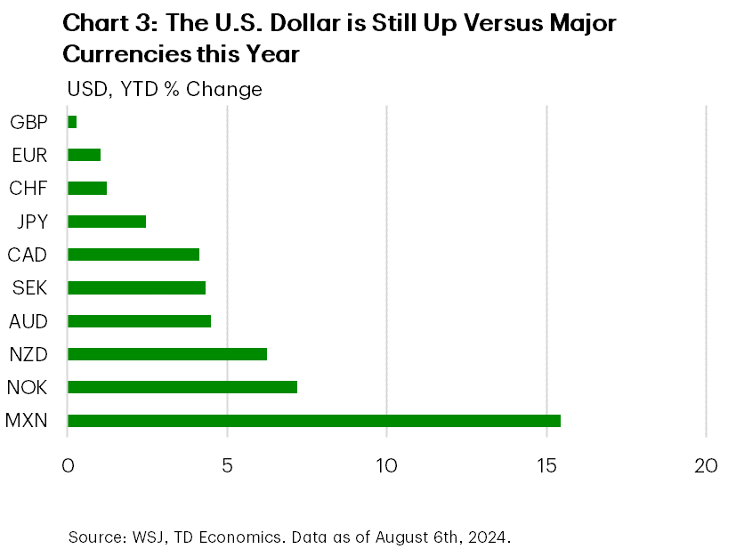 Chart 3 shows the USD versus major currencies over 2024. It shows that the USD is still up year to date even after the sell off of the last two weeks.