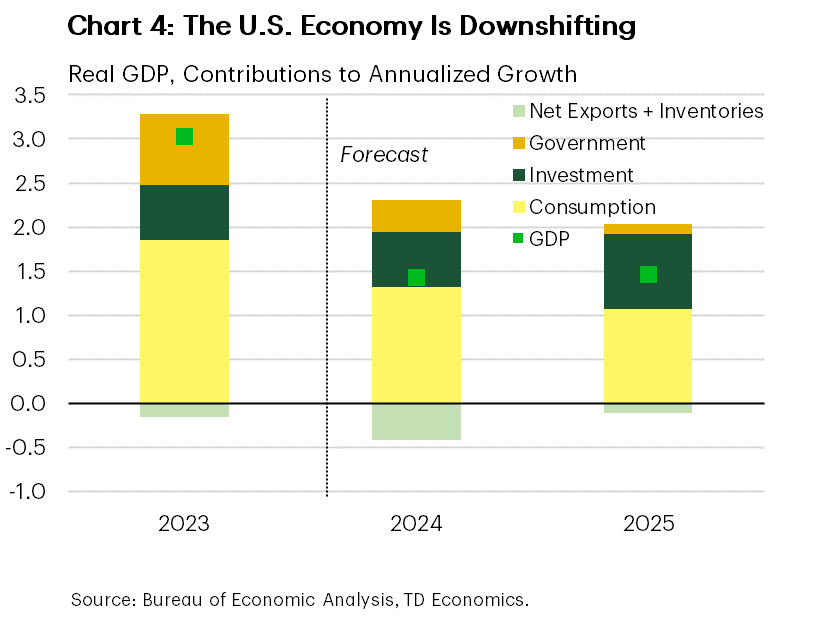 Chart 4 shows the contribution to U.S. GDP (including government, investment, consumption, and net exports + inventories) for 2023, 2024 and 2025 shown in Q4/Q4. Economic growth is forecasted to decelerate to 1.9% in 2024, after expanding by a robust 3.1% in 2023. Data is sourced from the Bureau of Economic Analysis.  