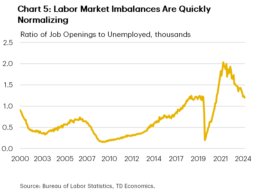 Chart 5 shows the ratio of job openings to unemployment dating back to the early 2000's. After reaching a peak of over 2 in March 2022, the ratio has steadily declined and is quickly closing in on pre-pandemic levels. Data is sourced from the Bureau of Labor Statistics. 