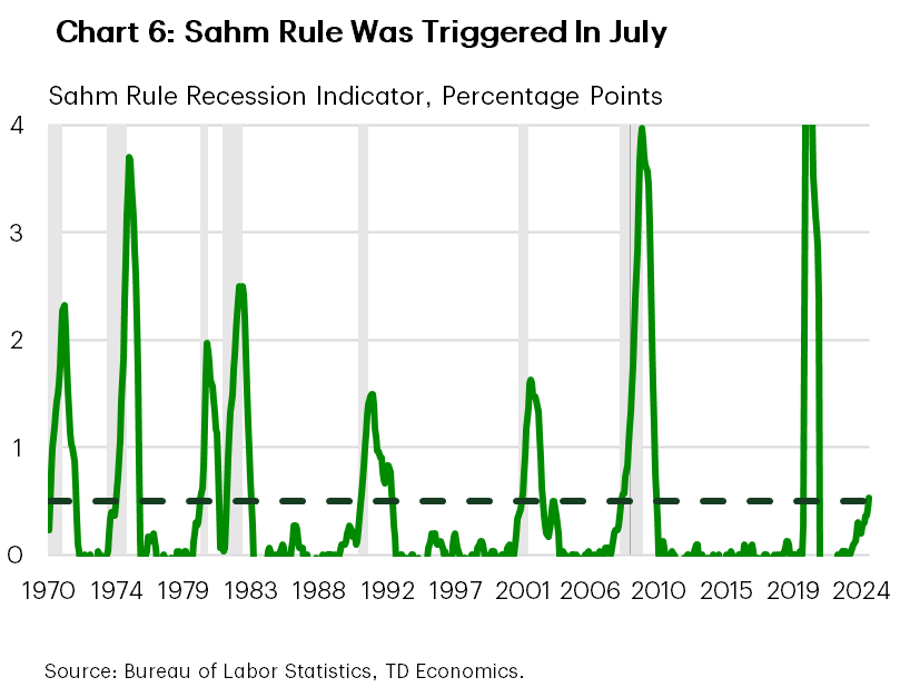 Chart 6 shows a graphical representation of the Sahm Rule – dating back to 1970's. Outside of the pandemic, the past seven recessions have been accurately predicated when the 3-month moving average of the unemployment rate increases by more than 0.5 percentage points, relative to its minimum values reached in the past twelve-months. That threshold was again crossed in July. Data is sourced from the Bureau of Labor Statistics. 