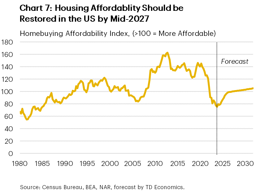 Chart 7 contains a line graph showing the TD economics calculated U.S. Housing Affordability Index over the period 1980 Q1 to 2031 Q4. It shows that houses were highly affordable in the period immediately before the pandemic with an index value averaging 140 points in 2019. Affordability has since fallen below the 100 point watermark, and is not forecasted to reattain that full affordability point until 2027 Q2. 