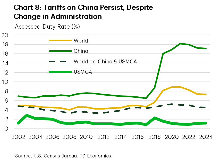 Chart 8 shows the assessed duty rate for goods entering the U.S. from China, the world overall, the USMCA trade area and from the world excluding China and the USMCA area. The chart shows that duties on products from China have stayed elevated, and are the major contributor to the rise in the overall rate of duty assessment. 