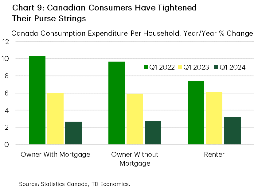 Chart 9 shows spending of Canadians broken down by people with a mortgage, without one, and renters. It shows all have eased spending growth.