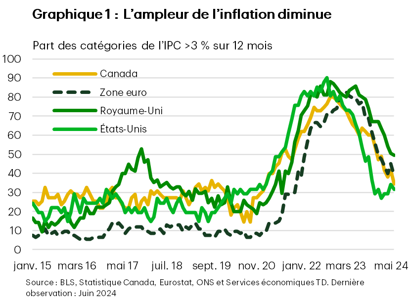 Le graphique 1 présente la part des catégories du panier de l’IPC aux États-Unis, au Canada, au Royaume-Uni et dans la zone euro qui augmentent de plus de 3 % sur 12 mois. Le graphique montre que la part des composantes de l’IPC augmentant de plus de 3 % a diminué pour tous les pays, la plus forte baisse ayant été enregistrée aux États-Unis. 