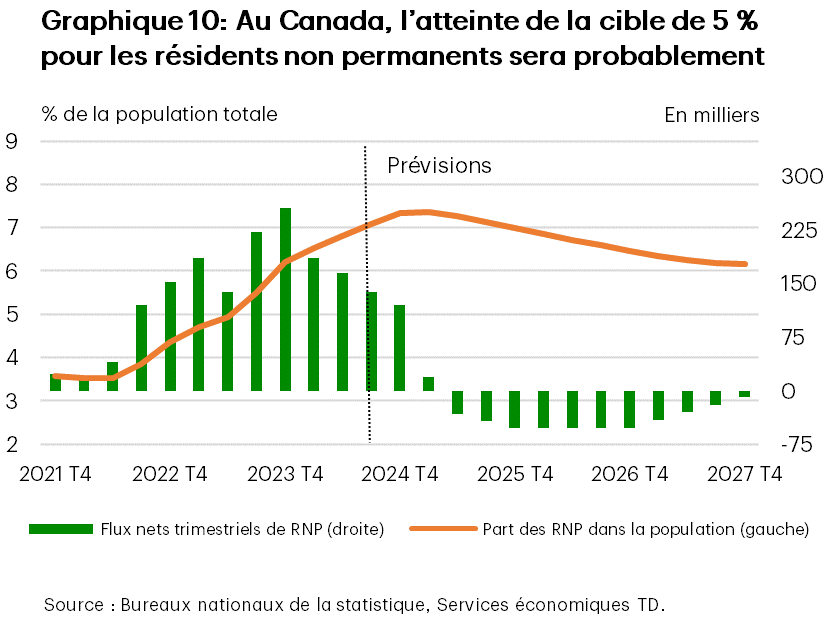 Le graphique 10 présente l’évolution de la part des résidents non permanents (RNP) dans la population totale ainsi que les flux nets trimestriels de résidents non permanents. Selon nos prévisions, les entrées nettes de résidents non permanents atteindront environ 140 000 au troisième trimestre de 2024, se replieront à environ 120 000 au quatrième trimestre de 2024, et s’établiront autour de -40 000 jusqu’à la fin de 2027. À l’heure actuelle, la part des résidents non permanents dans la population totale est de 6,8 %. Nous prévoyons que ce ratio augmentera à 7,4 % l’an prochain, avant de reculer à 6,2 % d’ici la fin de 2027.