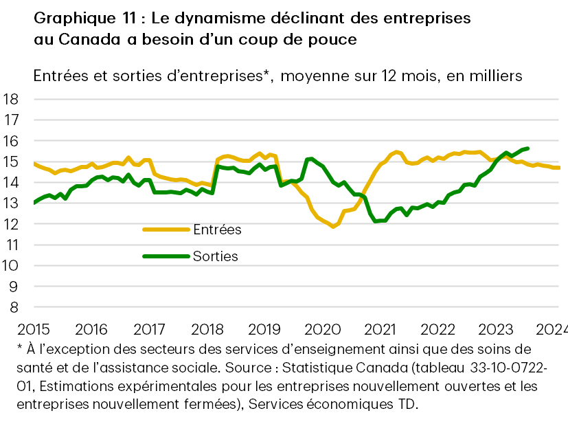 Le graphique 11 présente la moyenne mobile sur 12 mois des entrées et des sorties d’entreprises au Canada, à l’exception des secteurs des services d’enseignement ainsi que des soins de santé et de l’assistance sociale, selon les estimations expérimentales de Statistique Canada pour les entreprises nouvellement ouvertes et les entreprises nouvellement fermées. La série de données relatives aux entrées d’entreprises commence en janvier 2015 et se termine en avril 2024; elle montre que le nombre d’entrées a diminué par rapport aux sommets de 2021, mais demeure près de la moyenne historique de 14 600. La série de données relatives aux sorties d’entreprise commence en janvier 2015 et se termine en octobre 2023. Elle montre une hausse importante du nombre de sorties qui, après avoir atteint un creux en juin 2021, a dépassé la moyenne historique de 13 900 en s’établissant à 15 600.