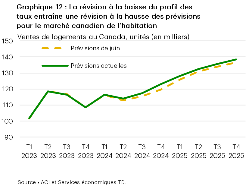 Le graphique 12 présente nos prévisions de juin pour les ventes de logements au Canada du premier trimestre de 2023 au quatrième trimestre de 2025, ainsi que nos prévisions mises à jour. En juin, nous nous attendions à ce que les ventes s’élèvent à 116 000 unités au troisième trimestre de 2024, à 120 000 unités au quatrième trimestre de 2024 et à 137 000 unités au quatrième trimestre de 2025. Selon nos prévisions mises à jour, les ventes devraient s’élever à 122 000 unités au troisième trimestre de 2024, puis augmenter à 125 000 unités au quatrième trimestre de 2024 et à 138 000 unités au quatrième trimestre de 2025.