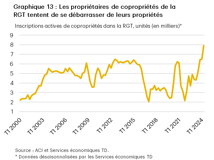 Le graphique 10 présente les logements nouvellement achevés au Canada de 1950 à 2022 et le nombre annuel de nouveaux logements à construire pour atteindre les cibles du gouvernement fédéral dans le cadre du Plan du Canada sur le logement. Selon le plan du gouvernement fédéral, il faudrait construire 550 000 nouveaux logements par année de 2025 à 2031. En ce qui concerne le nombre de nouveaux logements construits au Canada, 219 000 logements ont été achevés en 2022, comparativement à 223 000 en 2021 et à un creux à court terme de 187 000 unités. La moyenne à long terme est d’environ 175 000 logements achevés, le maximum étant de 257 000 unités en 1974 et le minimum, de 73 000 en 1952.
