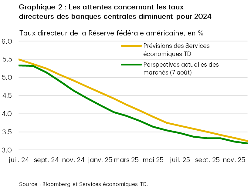 Le graphique 2 illustre les attentes concernant le taux directeur de la Réserve fédérale américaine pour 2024. Il montre que les attentes à l’égard des taux ont diminué par rapport à leur sommet.