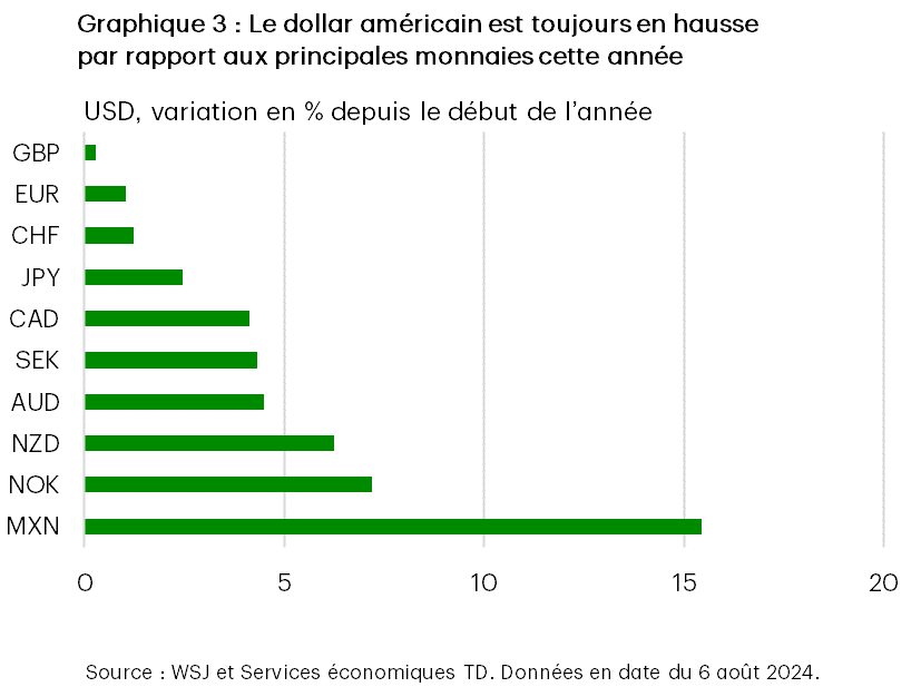 Le graphique 3 compare le dollar américain aux principales monnaies en 2024. Il montre que le dollar américain est toujours en hausse en cumul annuel, même après le décrochage des deux dernières semaines.