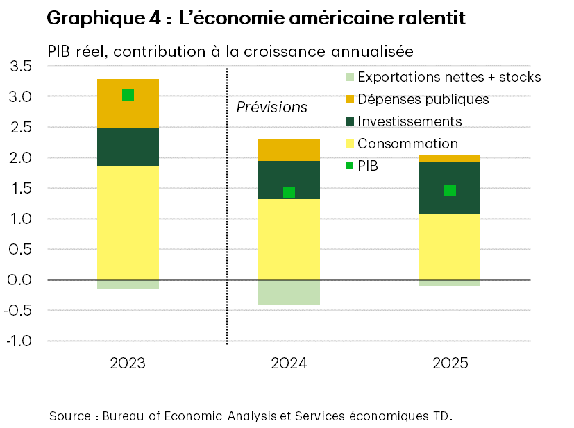 Le graphique 4 présente les éléments contribuant au PIB des États-Unis (incluant les dépenses publiques, les investissements, la consommation et les exportations nettes + les stocks) pour 2023, 2024 et 2025 (d’un quatrième trimestre à l’autre). La croissance économique devrait ralentir à 1,9 % en 2024, après avoir atteint un rythme élevé de 3,1 % en 2023. Les données proviennent du Bureau of Economic Analysis.  