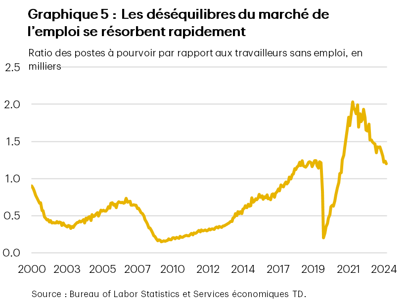 Le graphique 5 montre le ratio des postes à pourvoir par rapport aux travailleurs sans emploi depuis le début des années 2000. Après avoir atteint un sommet de plus de 2 en mars 2022, le ratio a constamment diminué et se rapproche rapidement des niveaux d’avant la pandémie. Les données proviennent du Bureau of Labor Statistics. 