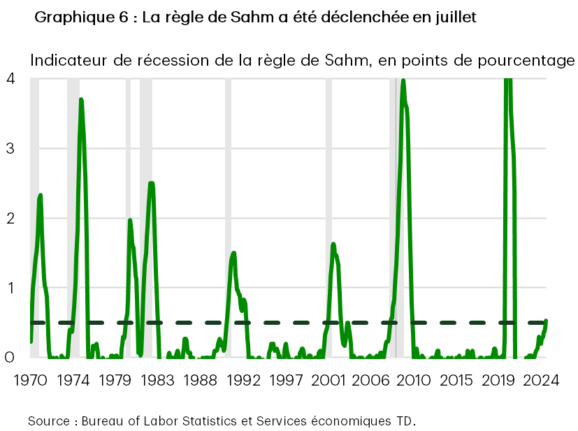 Le graphique 6 est une représentation graphique de la règle de Sahm, qui date des années 1970. Si l’on fait abstraction de la pandémie, on a pu prévoir avec exactitude les sept dernières récessions lorsque la moyenne mobile sur trois mois du taux de chômage a augmenté de plus de 0,5 point de pourcentage par rapport à sa valeur minimale atteinte au cours des 12 mois précédents. Ce seuil a de nouveau été franchi en juillet. Les données proviennent du Bureau of Labor Statistics. 