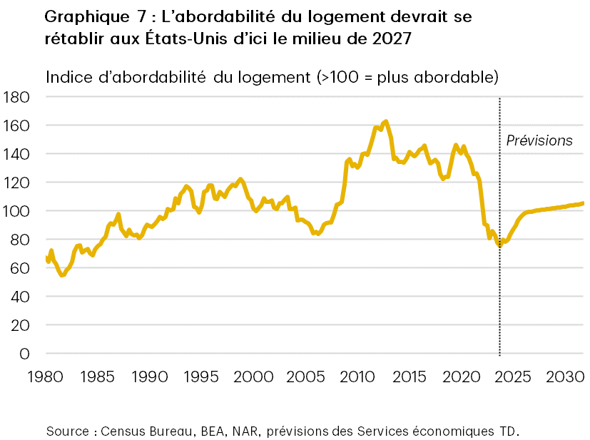 Le graphique 7 est un graphique linéaire qui présente l’indice d’abordabilité du logement aux États-Unis, calculé par les Services économiques TD, pour la période allant du premier trimestre de 1980 au quatrième trimestre de 2031. Il montre que les logements étaient très abordables au cours de la période précédant la pandémie, la valeur de l’indice s’établissant à 140 points en moyenne en 2019. Depuis, l’abordabilité est tombée sous le seuil des 100 points, et on ne prévoit pas de retour à la pleine abordabilité avant le deuxième trimestre de 2027.