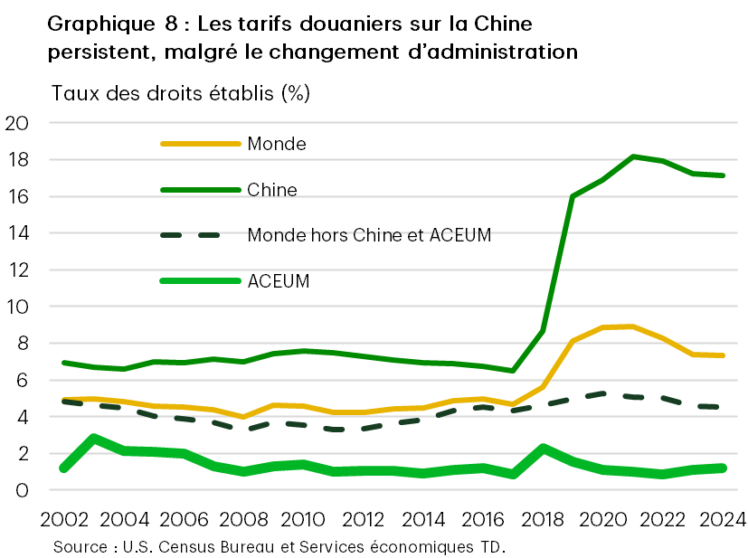 Le graphique 8 présente le taux des droits établis sur les biens qui entrent aux États-Unis en provenance de la Chine, du monde dans son ensemble, de la zone commerciale de l’ACEUM et du monde à l’exclusion de la Chine et de la zone de l’ACEUM. Le graphique montre que les droits appliqués sur les produits en provenance de la Chine sont demeurés élevés, et sont le principal facteur de la hausse du taux global des droits établis. 