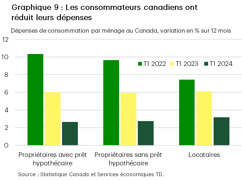 Le graphique 10 présente l’évolution de la part des résidents non permanents (RNP) dans la population totale ainsi que les flux nets trimestriels de résidents non permanents. Selon nos prévisions, les entrées nettes de résidents non permanents atteindront environ 140 000 au troisième trimestre de 2024, se replieront à environ 120 000 au quatrième trimestre de 2024, et s’établiront autour de -40 000 jusqu’à la fin de 2027. À l’heure actuelle, la part des résidents non permanents dans la population totale est de 6,8 %. Nous prévoyons que ce ratio augmentera à 7,4 % l’an prochain, avant de reculer à 6,2 % d’ici la fin de 2027.