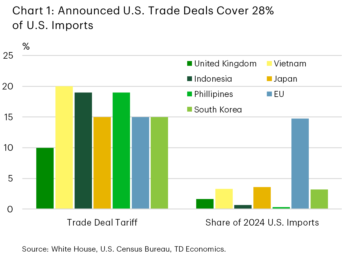 Chart 1 shows the tariff rate assigned to the 7 nations with which the U.S. has reached trade deals (U.K., Vietnam, Indonesia, Japan, Philippines, E.U., and South Korea) in addition to their share of 2024 U.S. imports. Tariff rates of 15-20% apply to all 7 except for the U.K. which has a 10% rate. All 7 nations have U.S. import shares of 0-3.6%, except the E.U. which accounted for 15% of U.S. imports in 2024.
