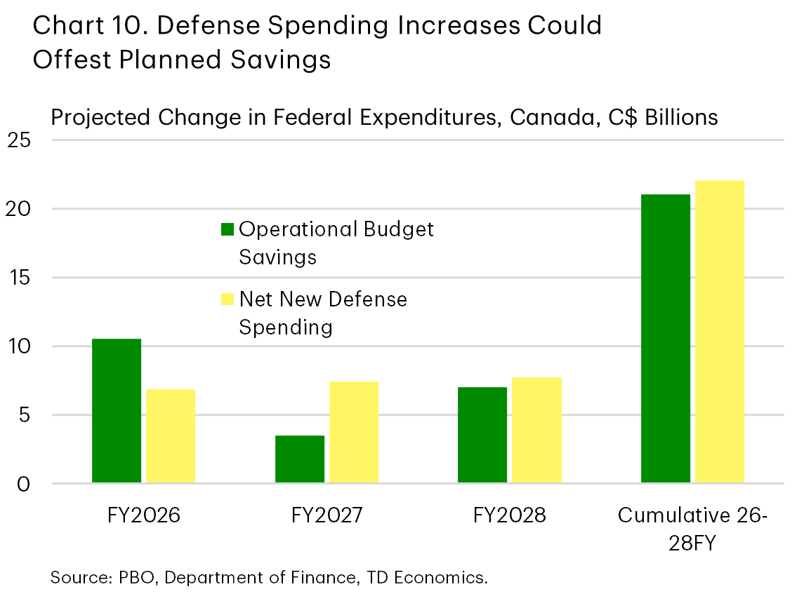 Chart 10 shows a comparison of the planned government savings from operational budget cuts to the net new defense spending on a linear growth path to 3.5%. The chart shows that the cumulative budget cuts are roughly equivalent to the cumulative intended increase in defense spend.