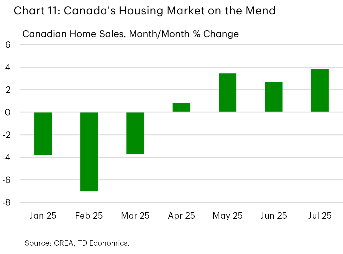 Chart 11 shows the month-on-month (m/m) growth in Canadian home sales from January 2025 to July 2025. In July 2025, they were up 4% m/m, versus 3% m/m gains in May and June. From January – April, sales averaged a 3% m/m decline.