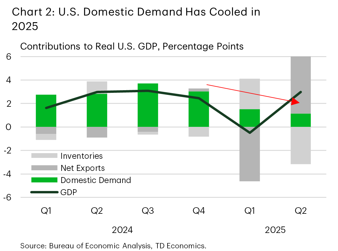 Chart 2 shows the contribution to real GDP growth over the last 6-quarters. Domestic demand – includes consumer spending, fixed investment and government – slowed notably in H1-2025 while large swings in net exports resulted in GDP contracting in Q1 and growing by 3% in Q2. Data is sourced from the Bureau of Economic Analysis.