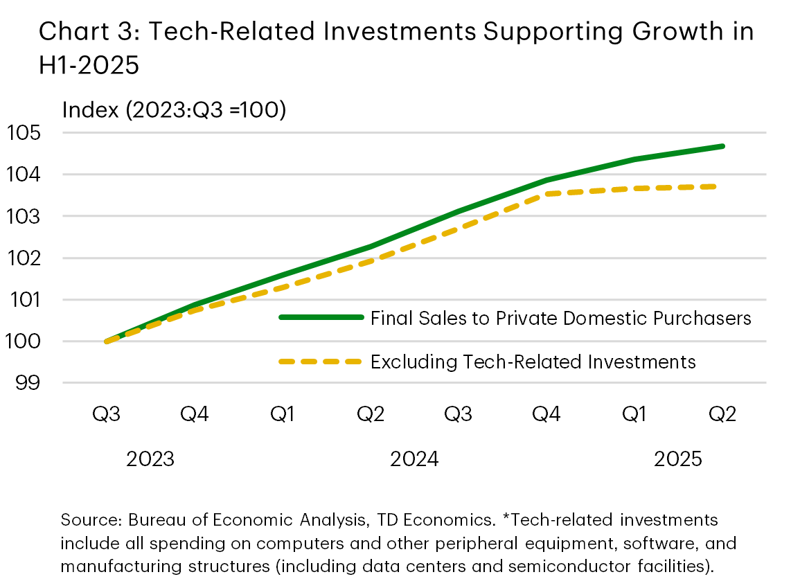 Chart 3 shows an index of final private sales to domestic purchases with and without AI related investments. AI was meaningful source of growth in H1-2025. Absent its contribution, domestic activity would have stalled. *AI investments include all spending on computers and other peripheral equipment, software, and manufacturing structures (including data centers and semiconductor facilities). Data is sourced from the Bureau of Economic Analysis.