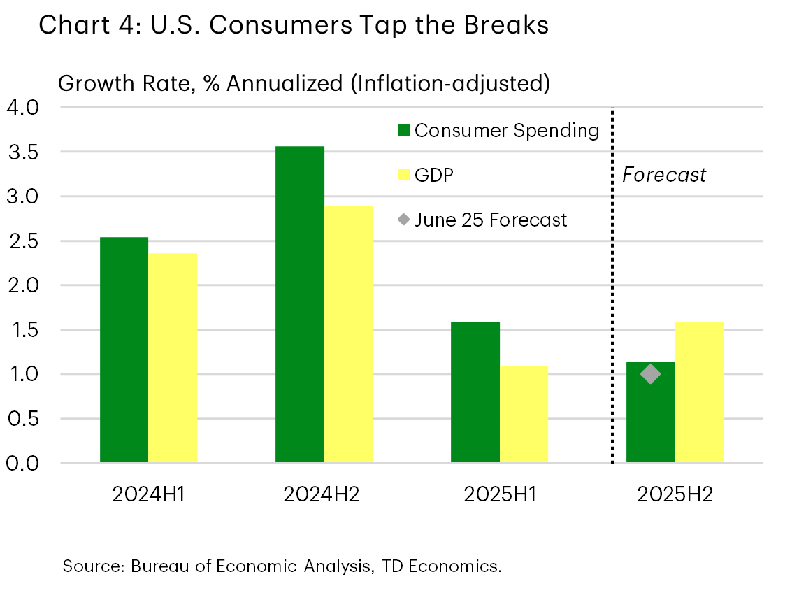 Chart 4 titled 'U.S. Consumers Tap the Breaks' shows the growth in real consumer spending and GDP in 2024 and 2025. It shows that consumer spending has slowed from 2.5% and 3.5% in the first and second half of 2024, respectively, to 1.6% in the first half of this year. TD Economics expects to growth to moderate to 0.9% in the second half of 2025.