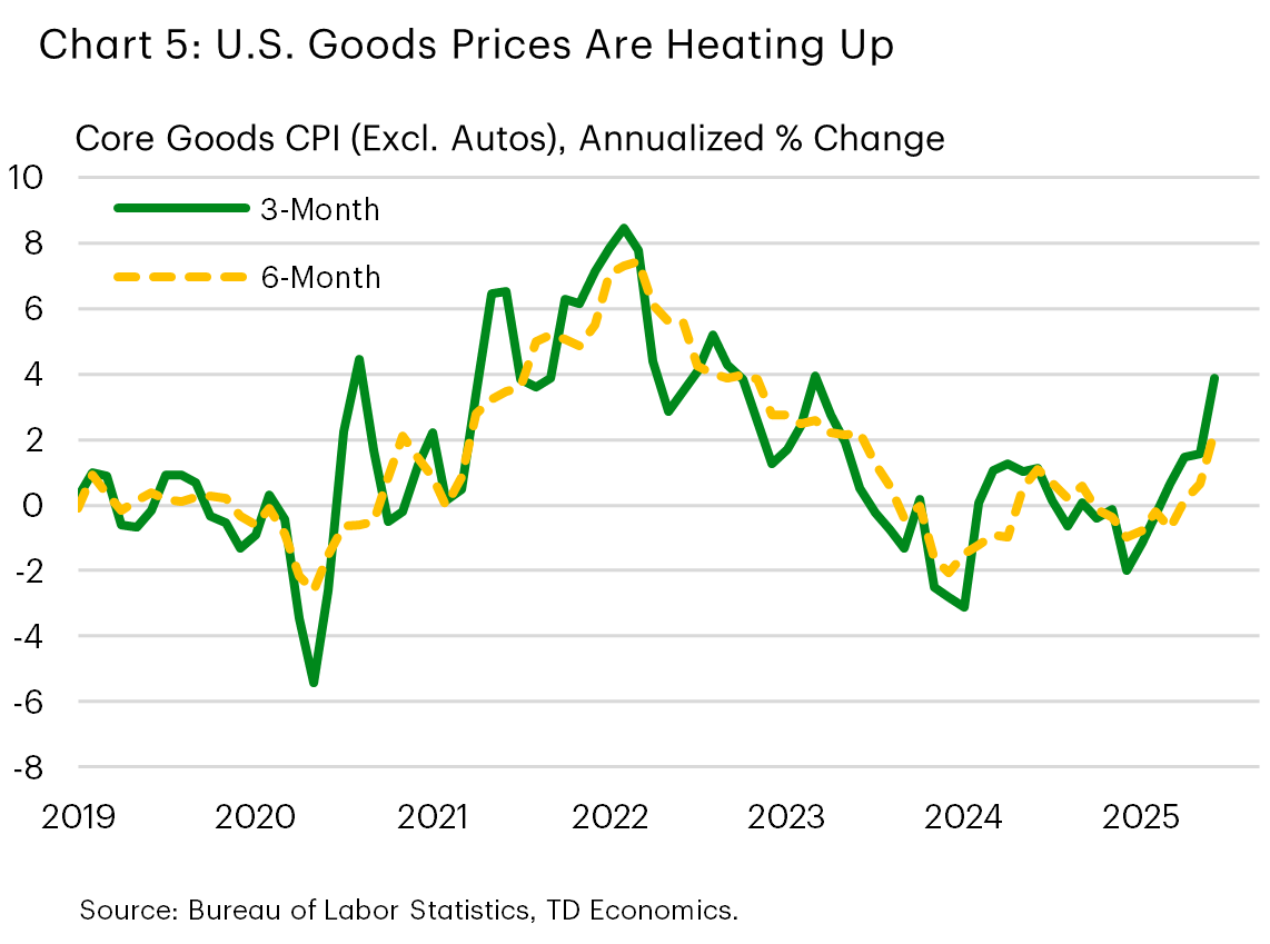 Chart 5 shows the month-on-month percent change in the CPI index excluding food and energy based on whether the product category has tariffed items in it. The chart shows that in May and June, the price gains were concentrated in categories with tariffed items.