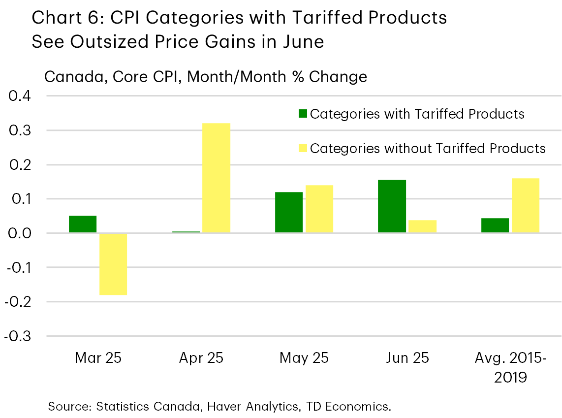 Chart 6 shows the three-and-six-month annualized rates of change on core goods prices (excluding new and used vehicle prices) dating back to 2019. Over the three months ending in June, this measure is up 3.9%, or the hottest pace of price growth since March 2023. Data is sourced from the Bureau of Labor Statistics.