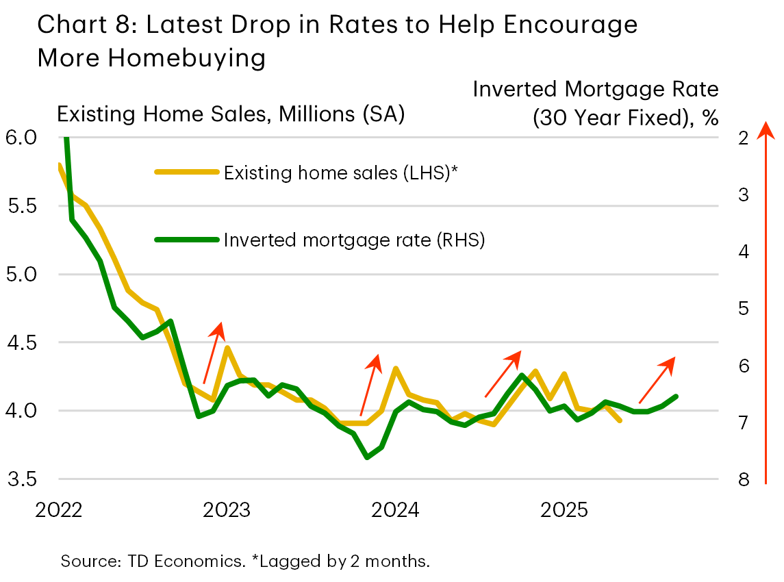 Chart 8, shows the level of U.S. existing home sales on the left-hand side, and the inverted 30-year mortgage rate on the right-hand side. The series are tightly correlated such that a drop in rates tends to line up with a pick-up in home sales activity. The 30-year mortgage rate has eased recently once again, signaling an impending improvement in home sales activity over the near-term.