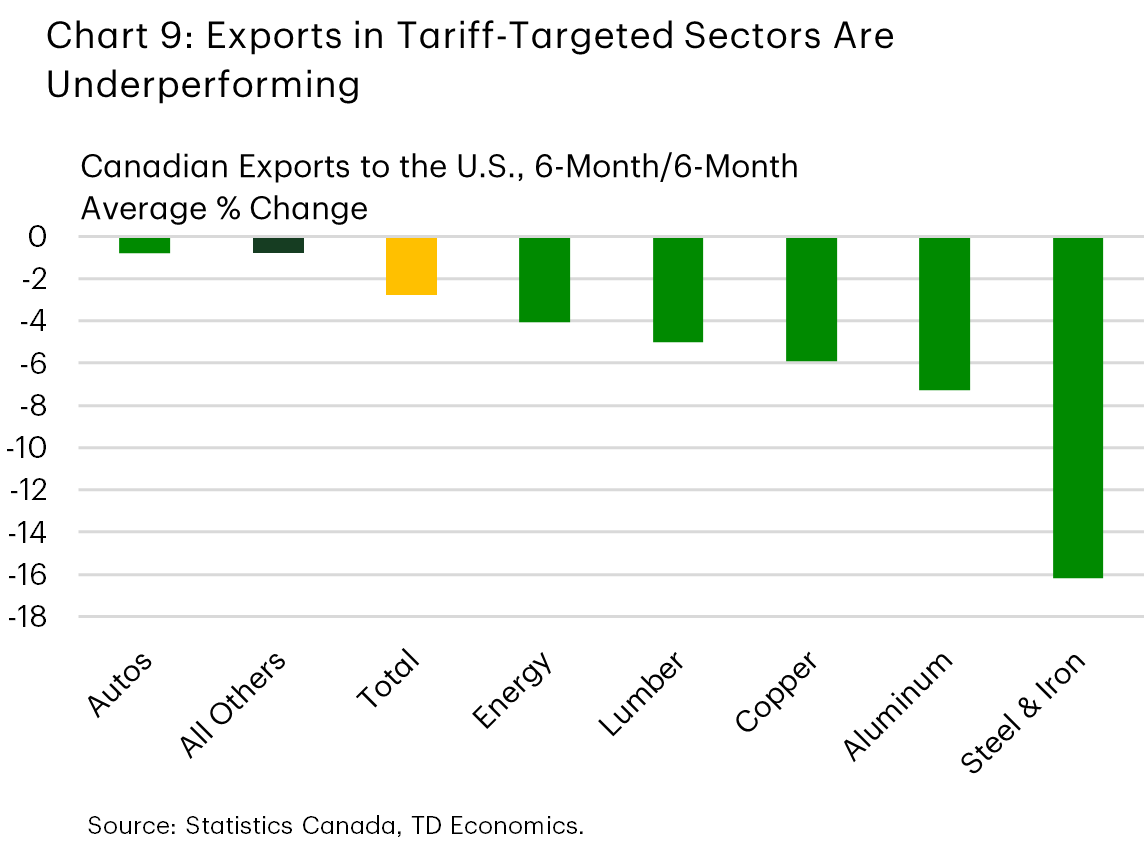 Chart 9 shows the change in 6-month average level of exports to the U.S. compared to the 6-month period prior across select export categories. Steel and aluminum exports to the U.S. have suffered the steepest contraction of 16.1% and 7.3%, respectively. By contrast, total Canadian exports to the U.S. (-2.8%) have declined by a lesser margin. Auto exports (-0.8%) are down only modestly.