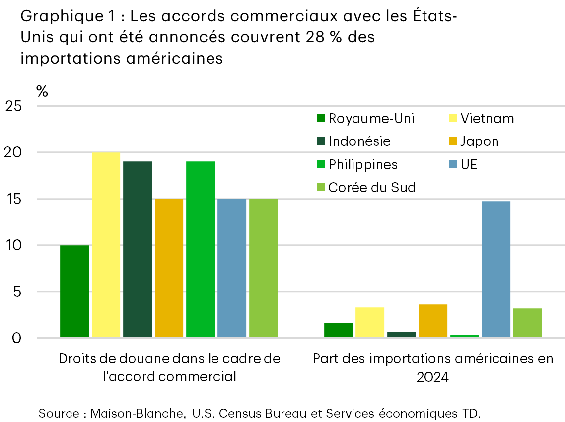 Le graphique 1 présente les taux tarifaires imposés aux sept nations avec lesquelles les États-Unis ont conclu des accords commerciaux (Royaume-Uni, Vietnam, Indonésie, Japon, Philippines, Union européenne et Corée du Sud) ainsi que la part des importations américaines que représentaient ces dernières en 2024. Des taux tarifaires de 15 % à 20 % ont été imposés à l’ensemble d’entre eux, à l’exception du Royaume-Uni, pour lequel le taux est de 10 %. La part des importations aux États-Unis provenant de ces nations va de 0 % à 3,6 %, à l’exception de l’Union européenne, qui comptait pour 15 % des importations américaines en 2024.