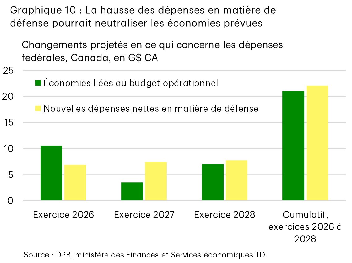 Le graphique 10 compare les économies gouvernementales prévues découlant des réductions dans le cadre du budget opérationnel aux nouvelles dépenses nettes en matière de défense sur une trajectoire de croissance linéaire, à 3,5 %. Le graphique montre que les réductions budgétaires cumulatives équivalent à peu près à l’augmentation cumulative prévue des dépenses en matière de défense.