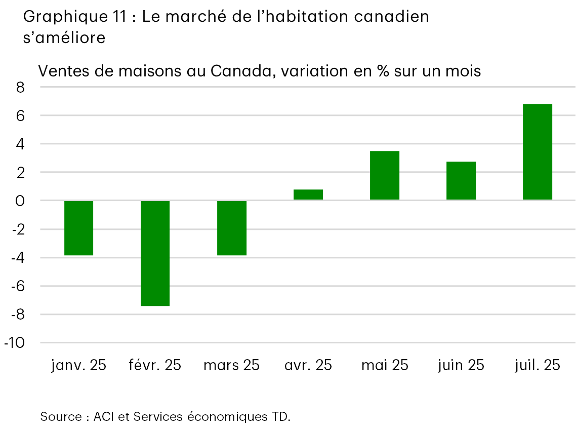 Le graphique 11 montre la croissance sur un mois des ventes de propriétés au Canada de janvier 2025 à juillet 2025. En juillet 2025, les ventes ont augmenté de 7 % sur un mois, contre 3 % sur un mois en mai et en juin. De janvier à avril, les ventes ont diminué en moyenne de 4 % sur un mois.