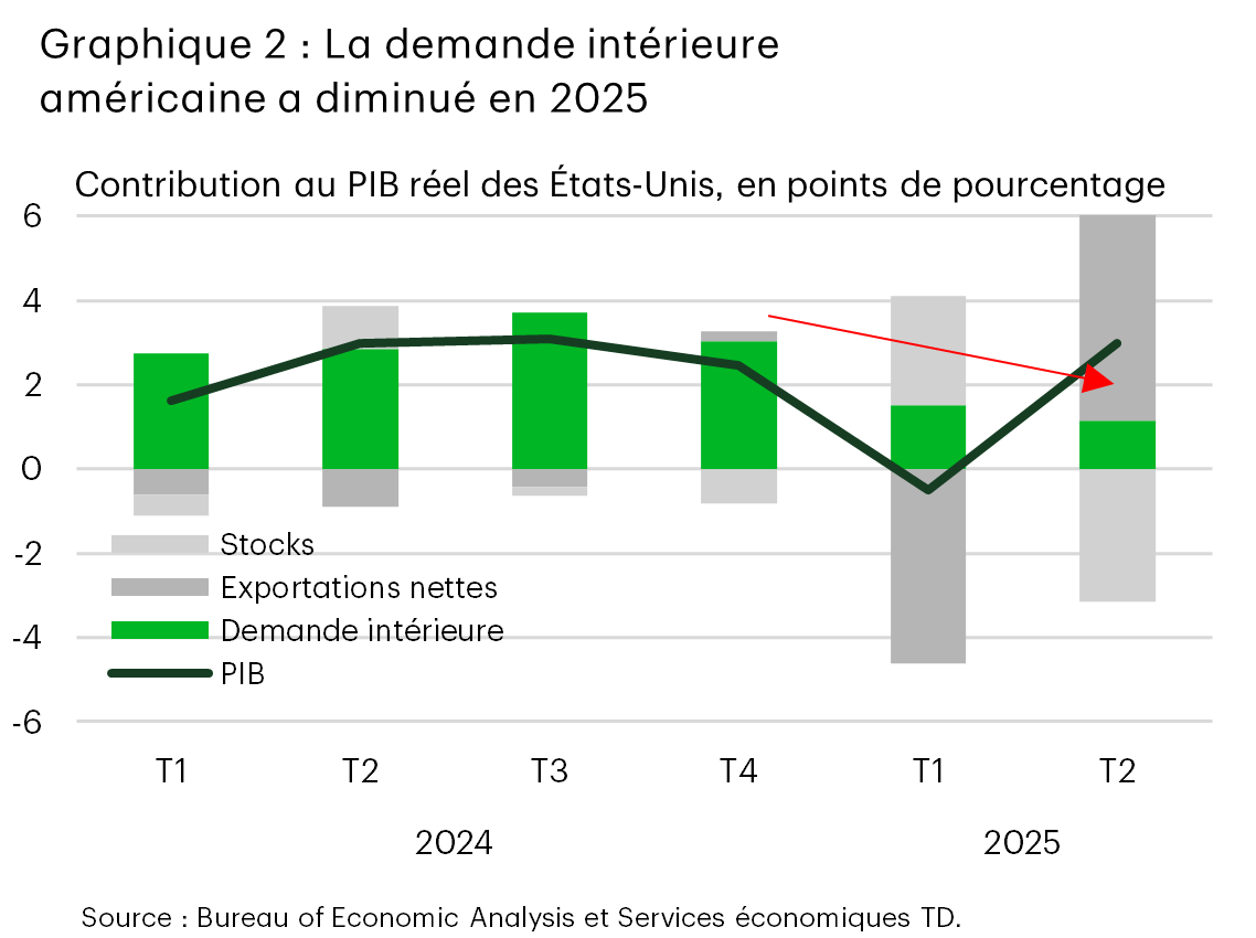 Le graphique 2 montre la contribution à la croissance du produit intérieur brut (PIB) réel au cours des six derniers trimestres. La demande intérieure – qui comprend les dépenses de consommation, les investissements fixes et les dépenses gouvernementales – a considérablement ralenti au premier semestre de 2025, tandis que les fortes fluctuations des exportations nettes ont entraîné une contraction du PIB au premier trimestre et une croissance de 3 % au deuxième trimestre. Les données proviennent du Bureau of Economic Analysis. 