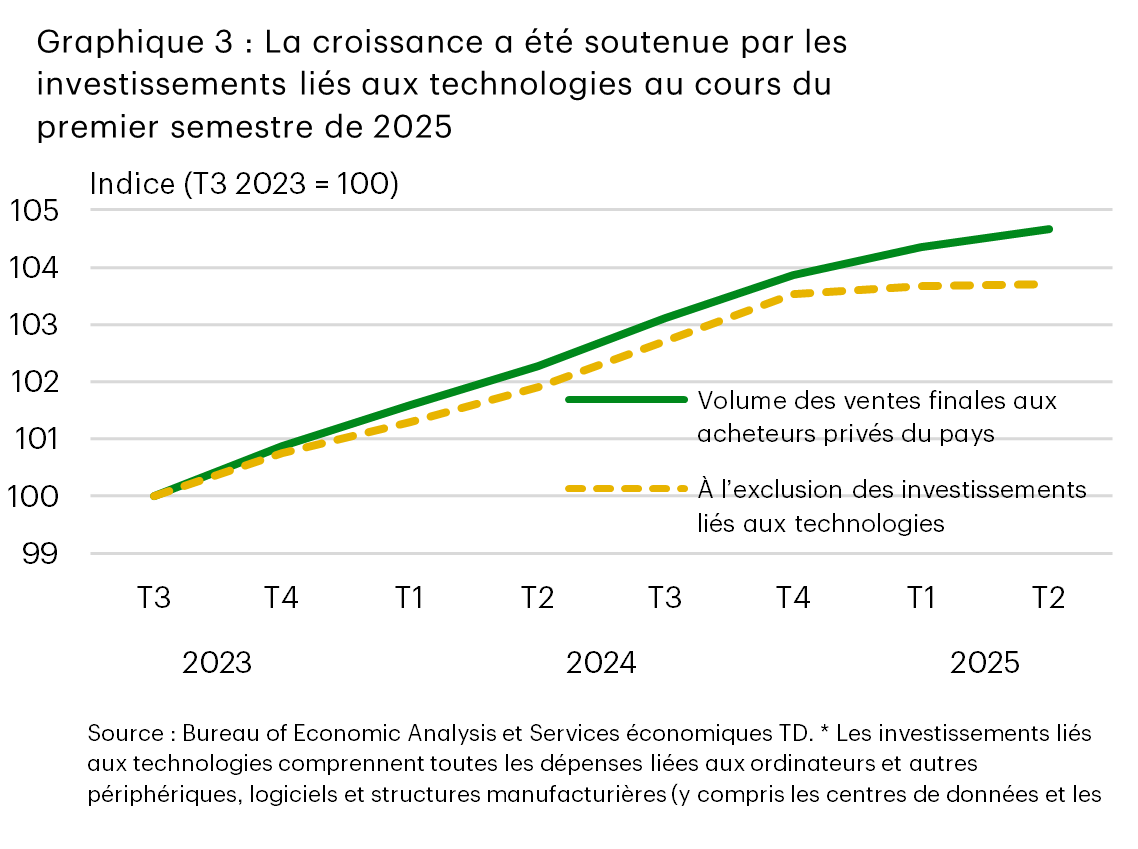 Le graphique 3 montre un indice du volume des ventes privées finales aux acheteurs du pays, avec et sans les investissements liés à l’intelligence artificielle (IA). Le domaine de l’IA a été une importante source de croissance au premier semestre de 2025. En l’absence d’une telle contribution, l’activité intérieure aurait stagné. * Les investissements liés à l’IA comprennent toutes les dépenses liées aux ordinateurs et autres périphériques, logiciels et structures manufacturières (y compris les centres de données et les installations de semi-conducteurs). Les données proviennent du Bureau of Economic Analysis. 
