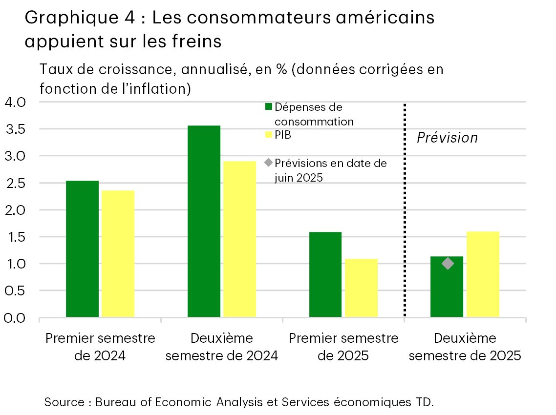 Le graphique 4, intitulé « Les consommateurs américains appuient sur les freins », illustre la croissance des dépenses de consommation réelles et du PIB en 2024 et en 2025. Il montre que les dépenses de consommation ont ralenti, passant de 2,5 % et de 3,5 % au premier et au deuxième semestres de 2024, respectivement, à 1,6 % au premier semestre de cette année. Les Services économiques TD s’attendent à ce que la croissance ralentisse pour s’établir à 0,9 % au deuxième semestre de 2025. 