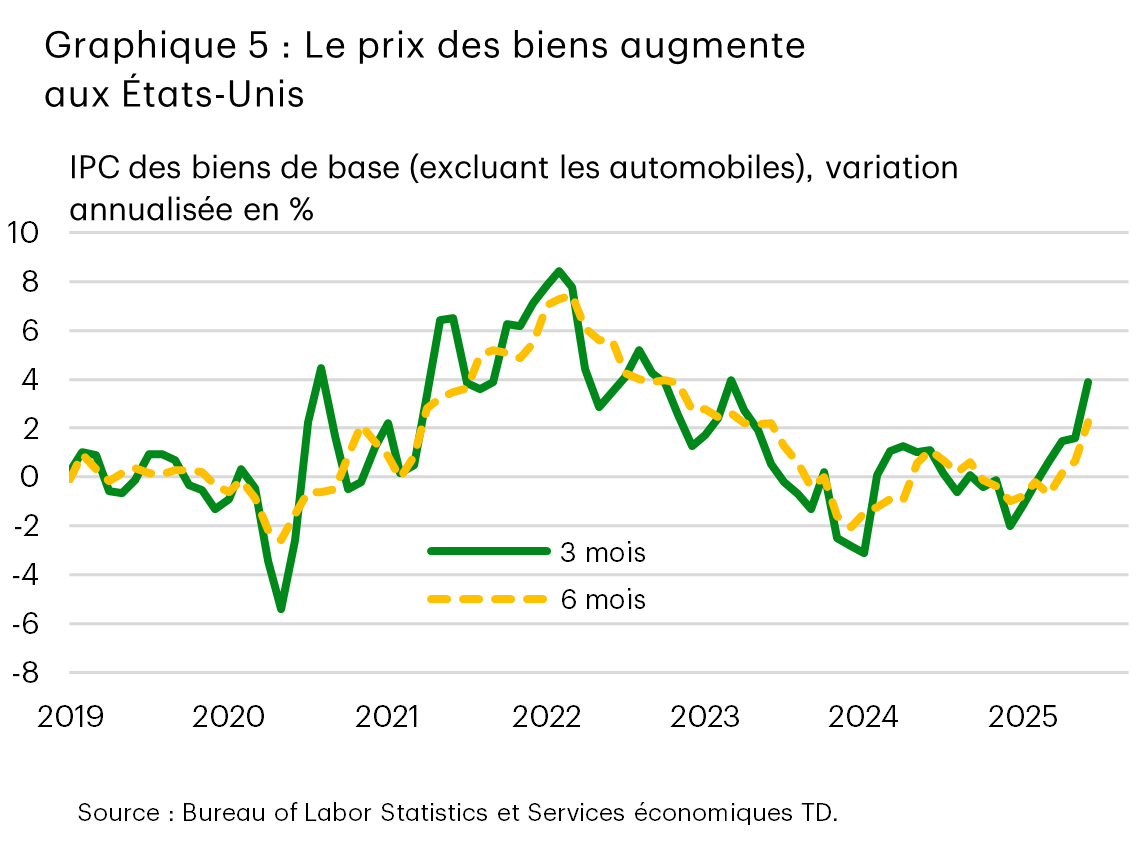 Le graphique 5 montre la variation en pourcentage sur un mois de l’indice des prix à la consommation (IPC), à l’exclusion des aliments et de l’énergie, selon que la catégorie de produit comporte des éléments assujettis à des droits de douane. Le graphique montre qu’en mai et en juin, les hausses de prix étaient concentrées dans les catégories comportant des éléments assujettis aux droits de douane. 