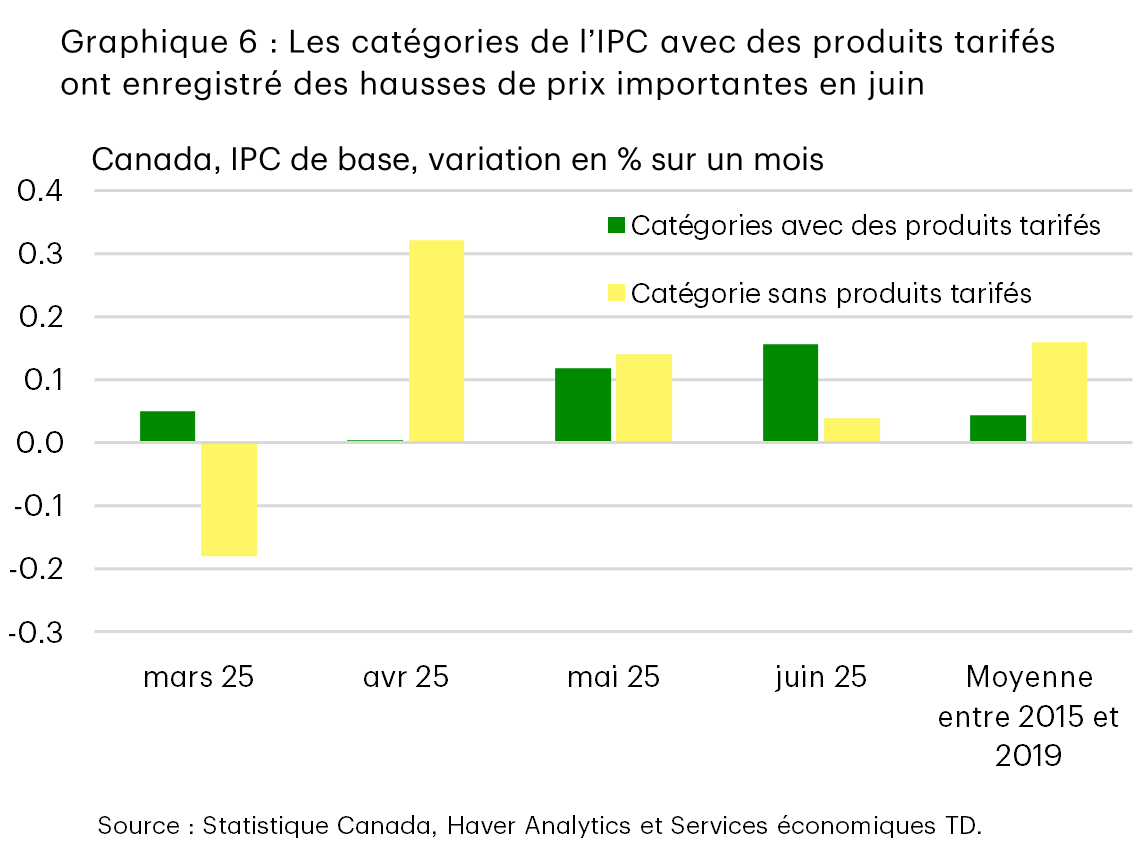 Le graphique 6 montre le taux de variation annualisé sur trois et six mois des prix des biens de base (à l’exclusion du prix des véhicules neufs et d’occasion) depuis 2019. Pour le trimestre clos en juin, cette mesure a grimpé de 3,9 %, soit le rythme de croissance des prix le plus élevé depuis mars 2023. Les données proviennent du Bureau of Labor Statistics. 