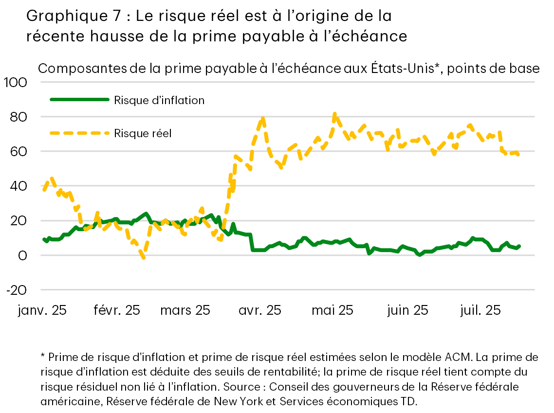 Le graphique 7 présente les composantes de la prime payable à l’échéance aux États-Unis, en points de base, du 20 janvier au 5 août 2025. La prime de risque d’inflation (déduite des seuils de rentabilité) a diminué, passant d’une moyenne de 18 points de base, pour la période de janvier au début avril, pour s’établir à 6 points de base par la suite. La prime de risque réelle (calculée comme une composante résiduelle selon le modèle Adrian, Crump et Moench [ACM]) est passée d’une moyenne de 20 points de base à 63 points de base au cours des mêmes périodes. 