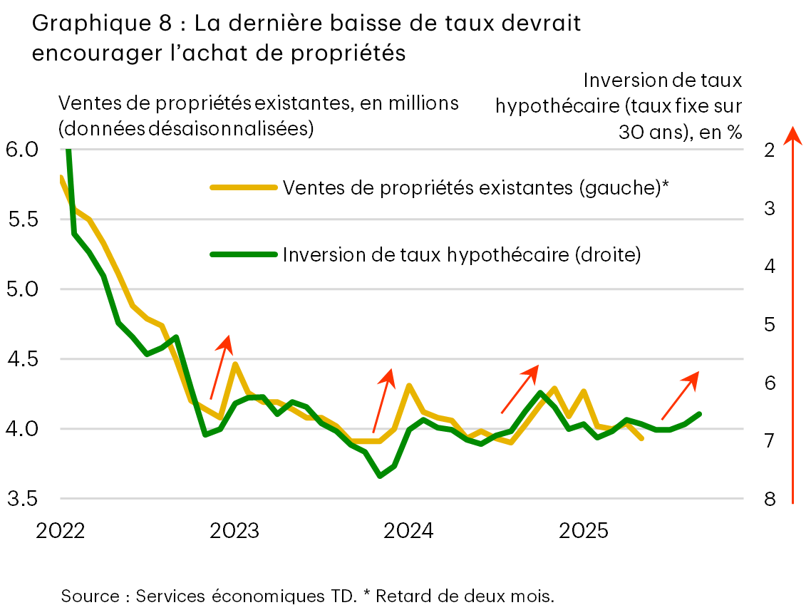 Le graphique 8 montre le niveau des ventes de propriétés existantes aux États-Unis à gauche et l’inversion du taux des prêts hypothécaires à 30 ans à droite. Les séries sont étroitement corrélées, de sorte qu’une baisse des taux a tendance à coïncider avec une reprise des ventes de propriétés. Le taux des prêts hypothécaires à 30 ans a récemment de nouveau diminué, signe d’une amélioration imminente des ventes de propriétés à court terme. 